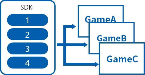 Mobile Game Software Development Toolkit (SDK)