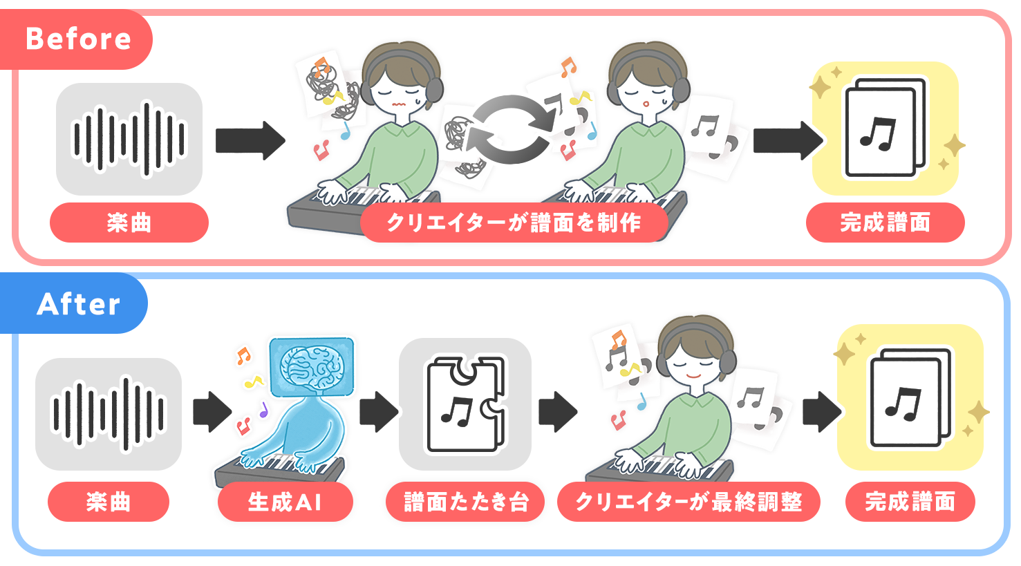 リズムゲームの譜面自動生成の概念図