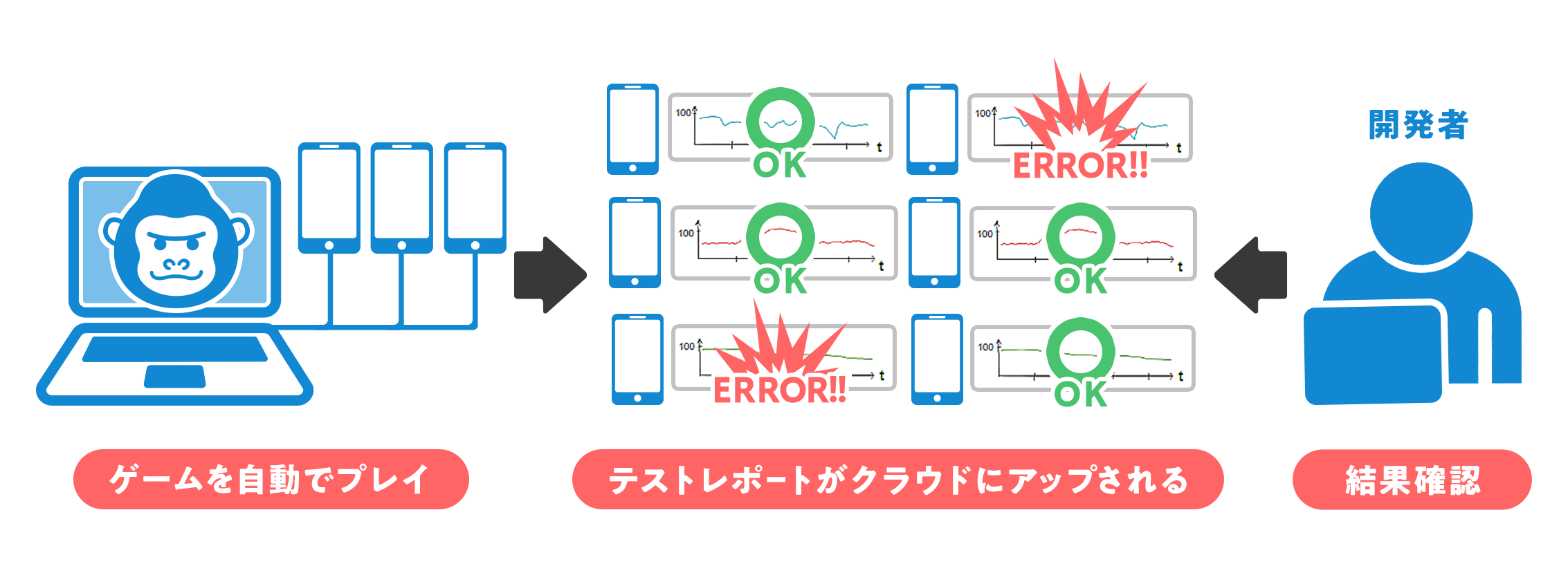 自動UIテスト（「ゴリラテスト」）の概念図