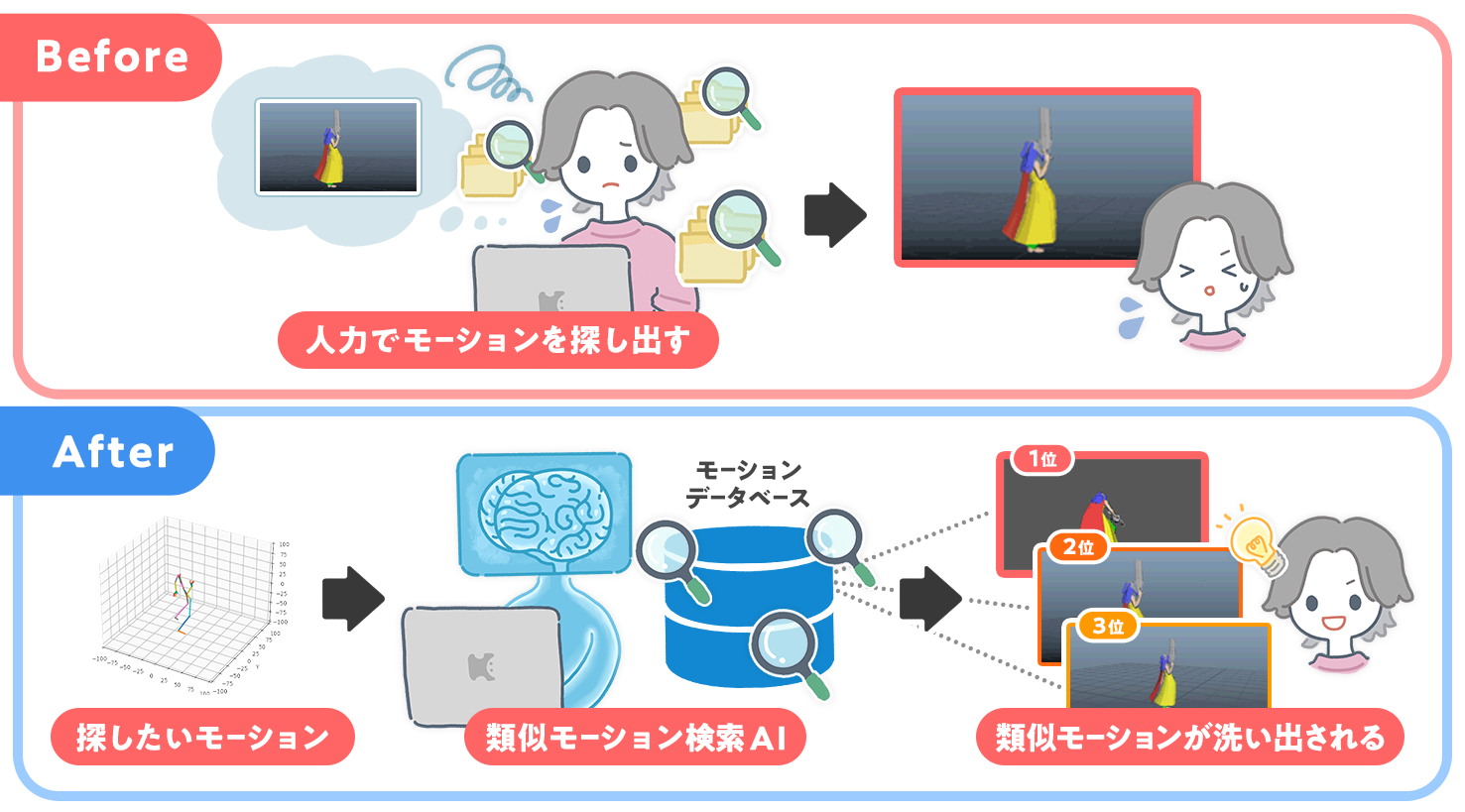 モーションデータの検索システムの概念図