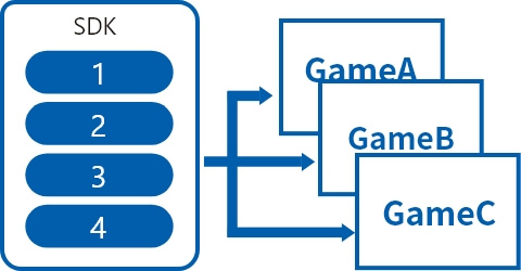 モバイルゲーム開発SDK