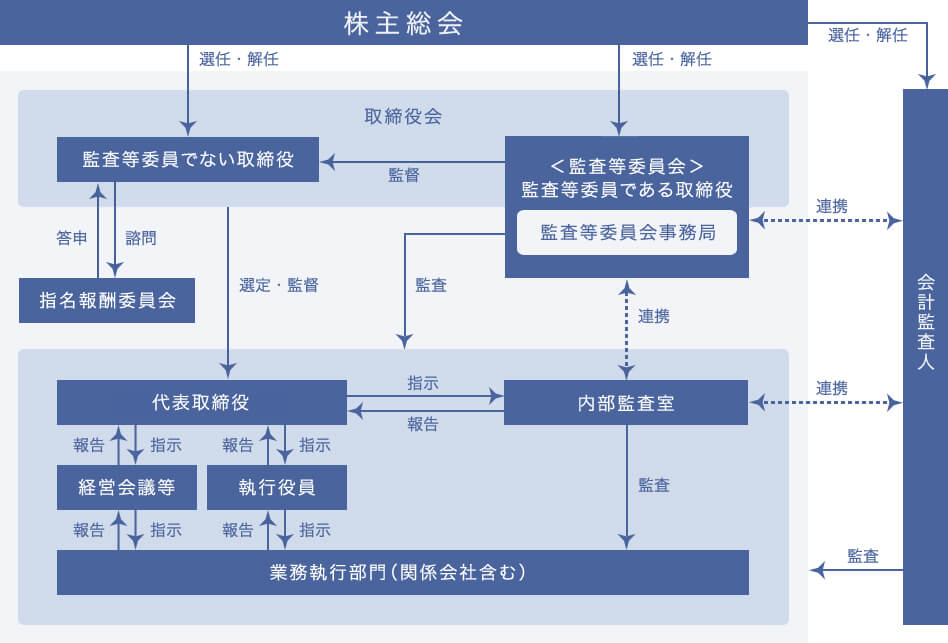 コーポレートガバナンス 投資家情報 Klab株式会社