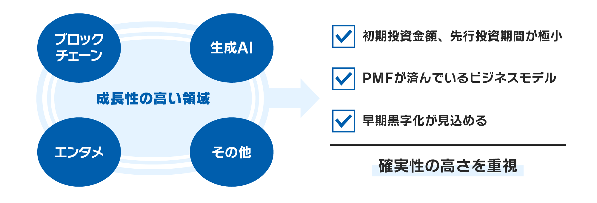 新たな収益源となる事業について