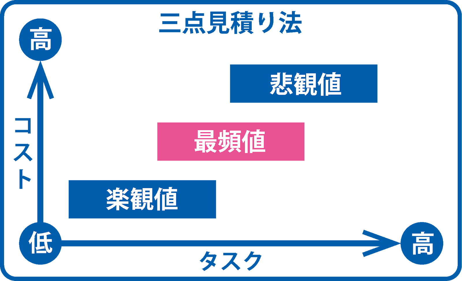 ３点見積もり法のコストとタスク量の図式化