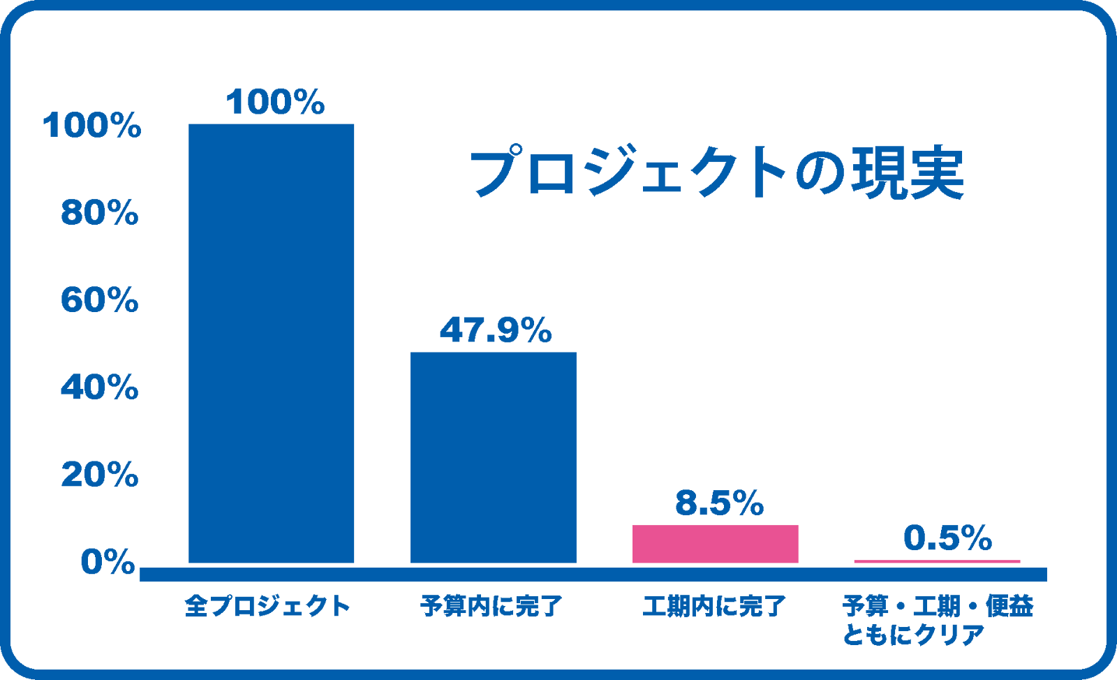 プロジェクトの現実グラフ。工期内に完了は8.5%