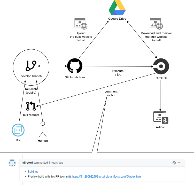 CircleCI Artifacts の利用