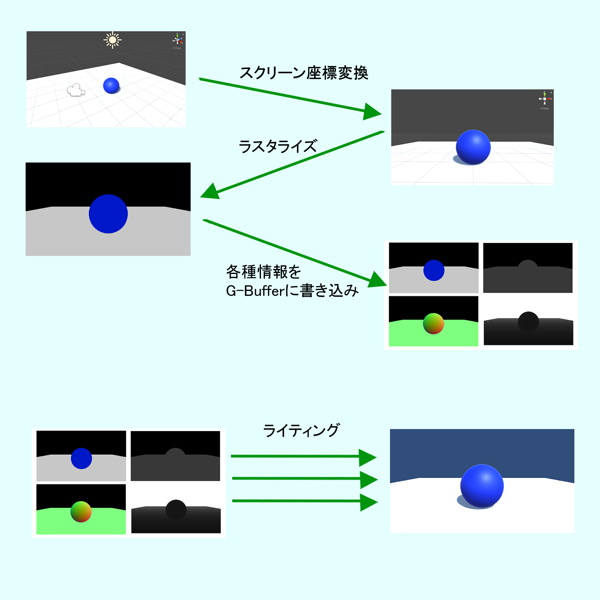 DeferredRenderingフロー図