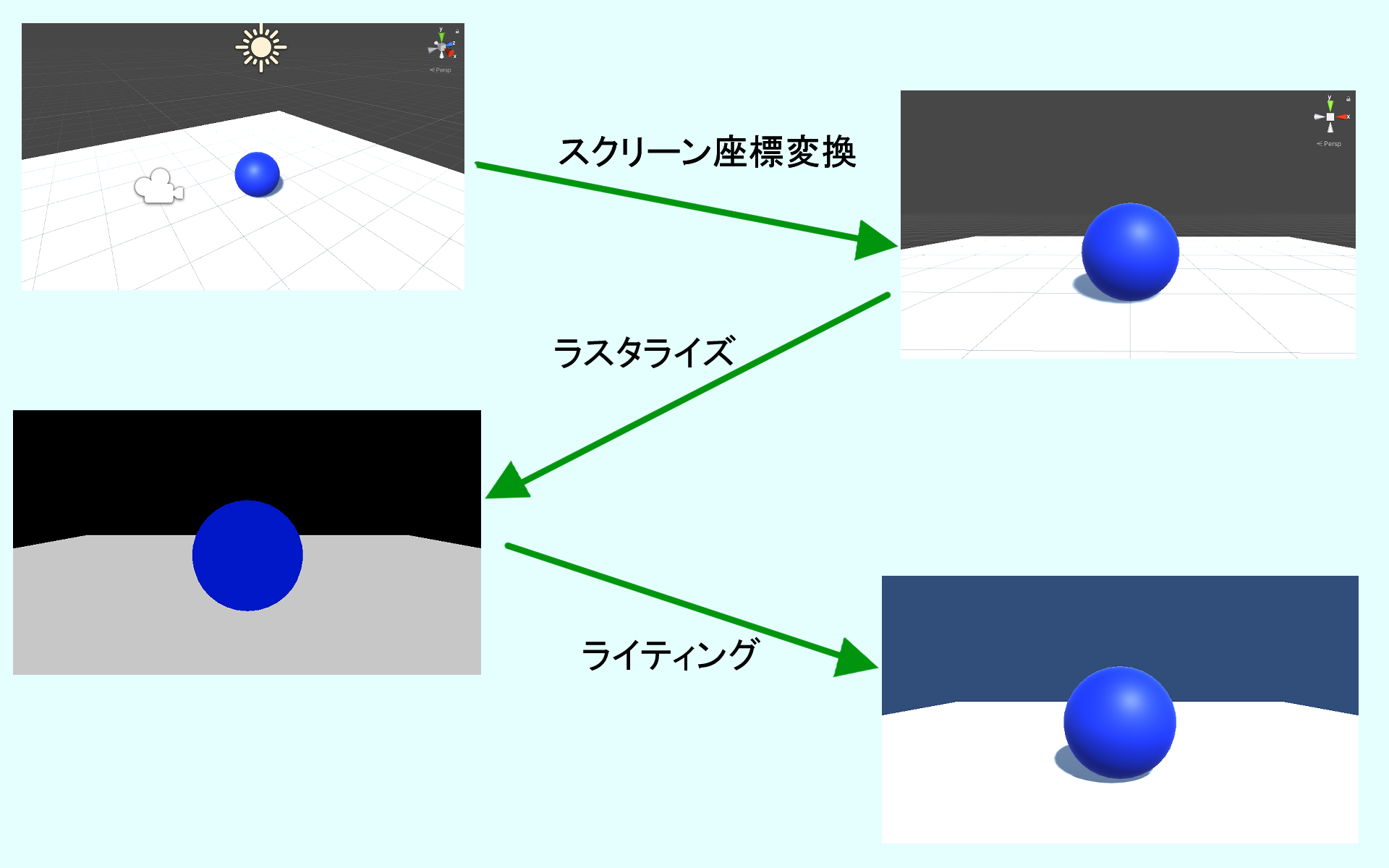 ForwardRenderingフロー図