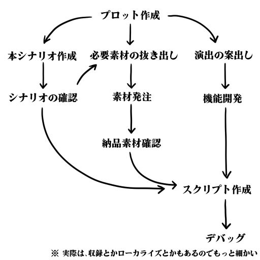 flow
