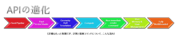 Evolution of APIs over time