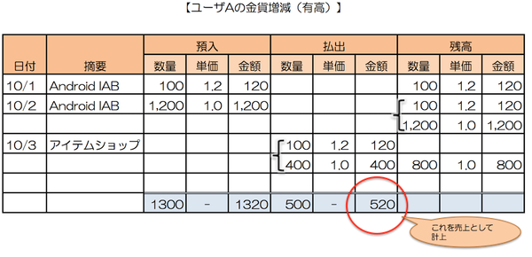 金貨預入・払出サンプル