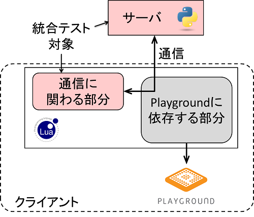 クライアント・サーバ統合テストの対象