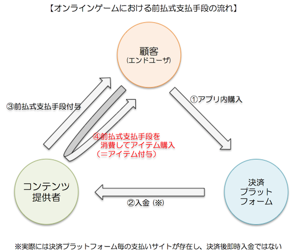 オンラインゲームにおける前払式支払手段の流れ