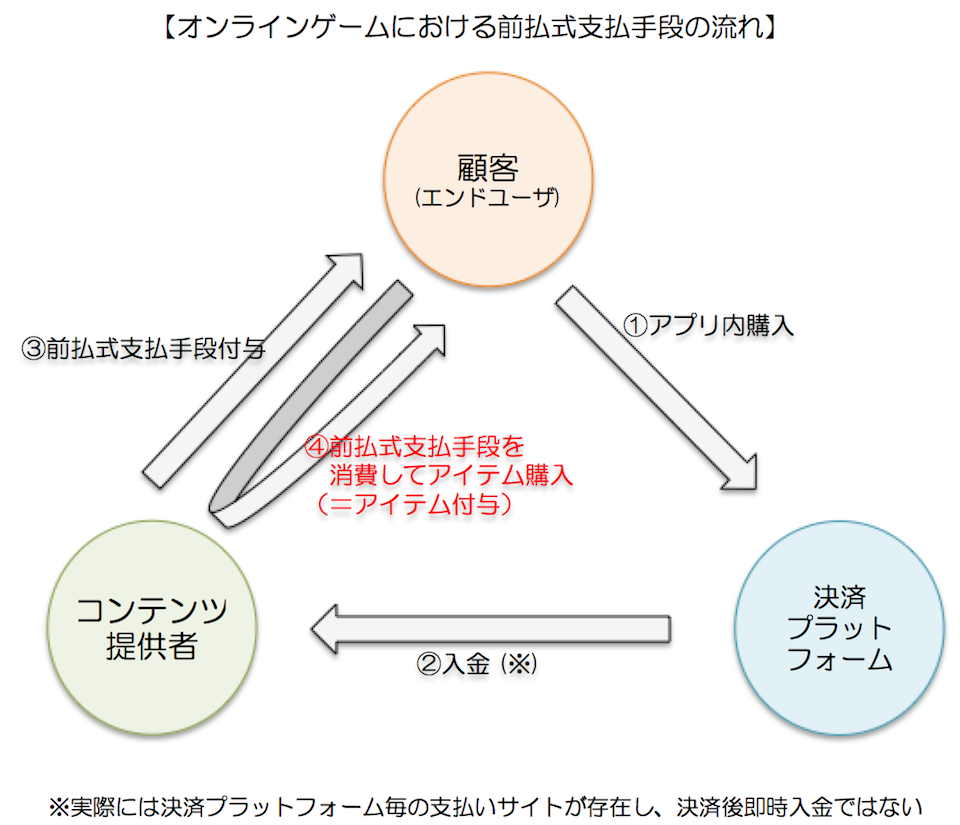 Seのための前払式支払手段の会計処理 Technology Klablog Klab株式会社