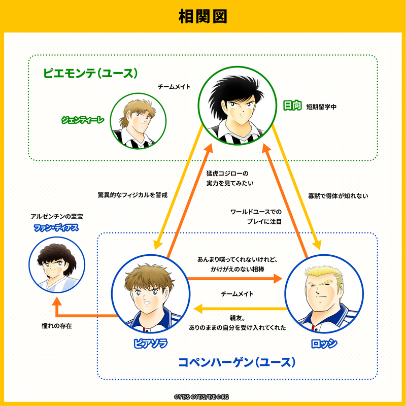 キャプテン翼 たたかえドリームチーム にオリジナル選手がさらに追加 アルフレッド ディ ピアソラ Cv 皆川純子 とティアゴ ロッシ Cv 小山力也 が新登場 ニュース Klab株式会社