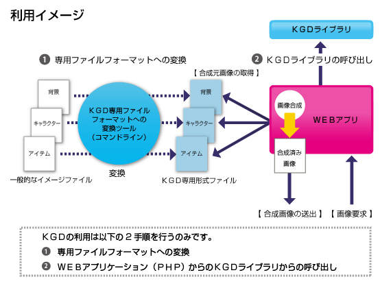 高速画像合成ライブラリ『KGD』の利用イメージ