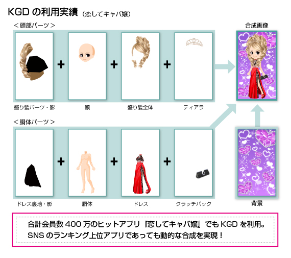 高速画像合成ライブラリ『KGD』の利用実績