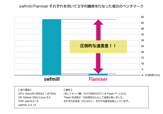 ソーシャルアプリ向け超高速Flash生成エンジン「Flamixer(フラミキサー)」のベンチマーク結果