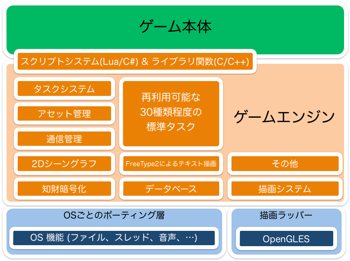 Klabが開発したゲームエンジン Playground のソースコードを公開 ニュース Klab株式会社